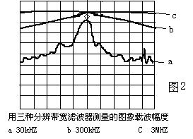 頻譜儀分辨率帶寬、視頻帶寬的區別是什麽？