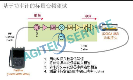 山東某大學混頻器標量測試應用實例-N9912A